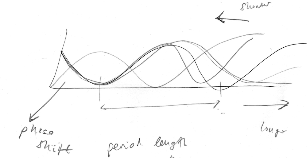 The perfect circadian rhythm, drawn by Peter Oliver